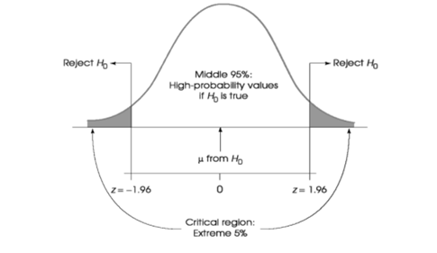 Critical Regions