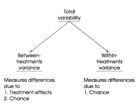 Analysis of Variance - Total Variability