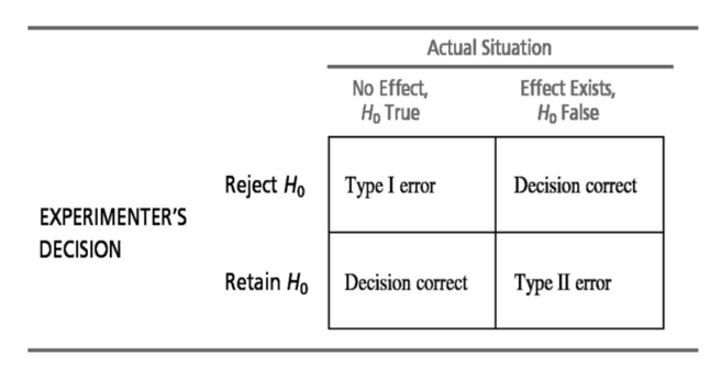 Type of Errors in Hypothesis Testing